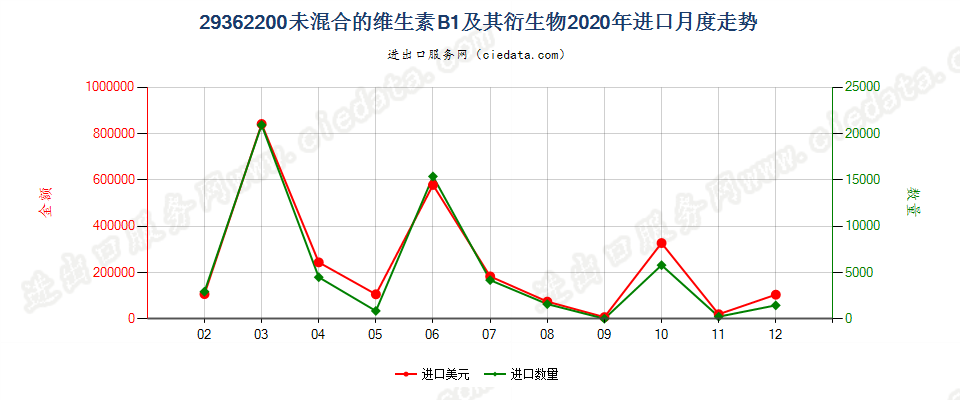 29362200未混合的维生素B1及其衍生物进口2020年月度走势图