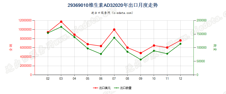 29369010维生素AD3出口2020年月度走势图