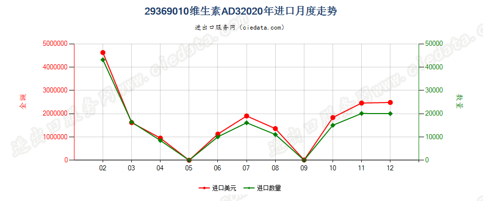 29369010维生素AD3进口2020年月度走势图