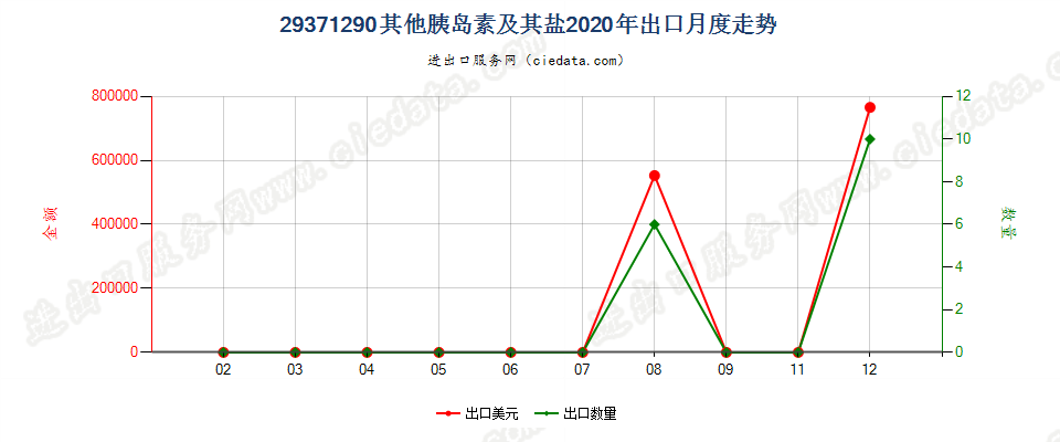 29371290其他胰岛素及其盐出口2020年月度走势图