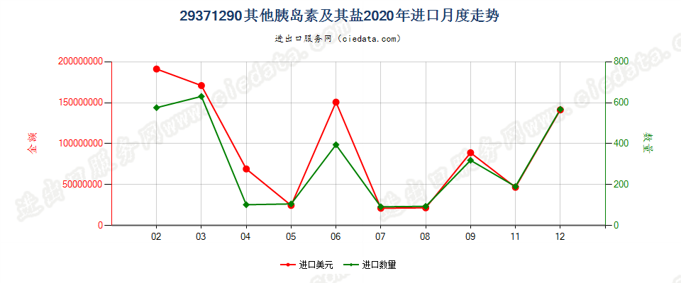 29371290其他胰岛素及其盐进口2020年月度走势图