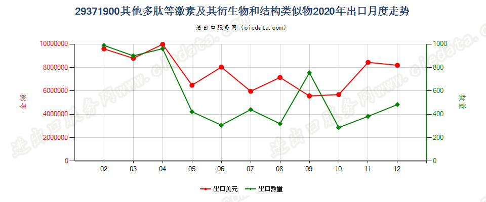 29371900其他多肽等激素及其衍生物和结构类似物出口2020年月度走势图