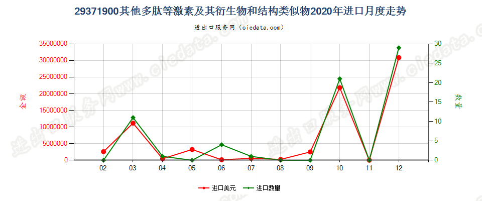 29371900其他多肽等激素及其衍生物和结构类似物进口2020年月度走势图