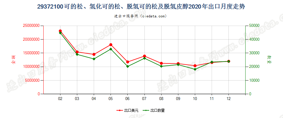 29372100可的松、氢化可的松、脱氢可的松及脱氢皮醇出口2020年月度走势图