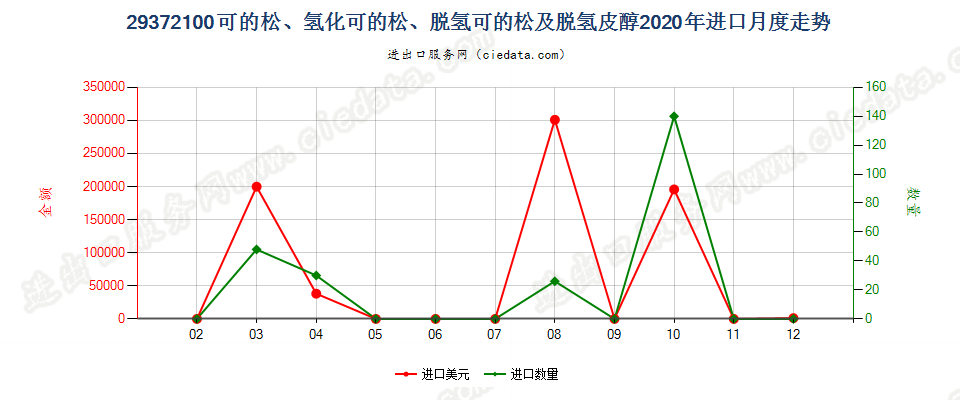 29372100可的松、氢化可的松、脱氢可的松及脱氢皮醇进口2020年月度走势图