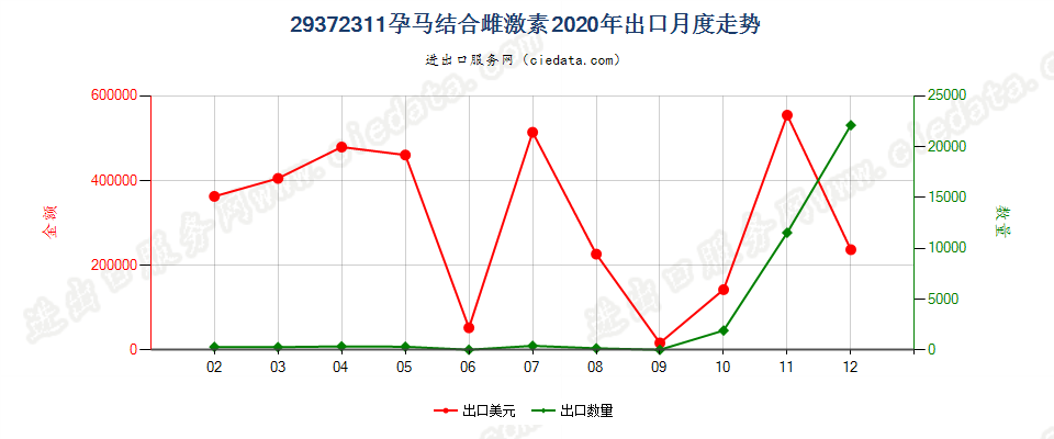 29372311孕马结合雌激素出口2020年月度走势图