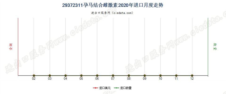 29372311孕马结合雌激素进口2020年月度走势图