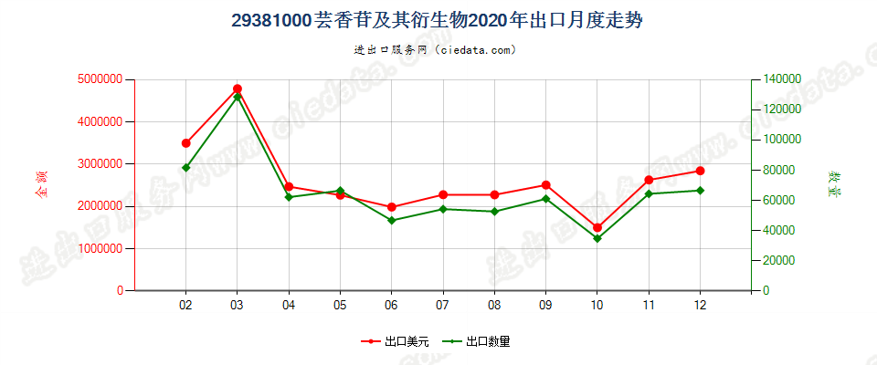 29381000芸香苷及其衍生物出口2020年月度走势图