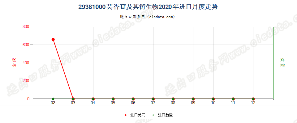 29381000芸香苷及其衍生物进口2020年月度走势图