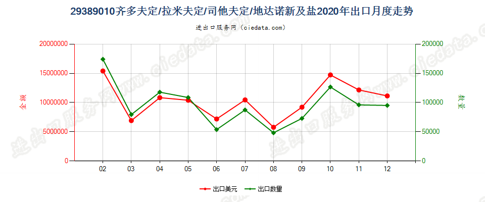 29389010齐多夫定/拉米夫定/司他夫定/地达诺新及盐出口2020年月度走势图