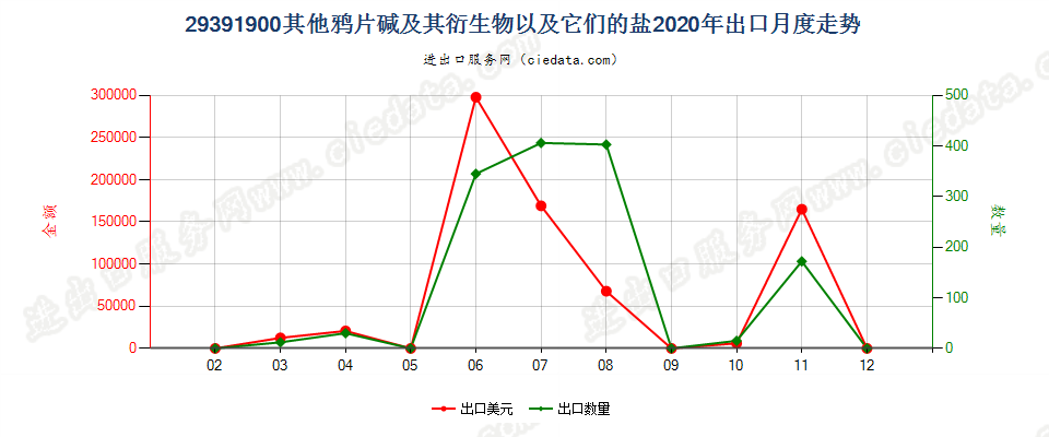 29391900其他鸦片碱及其衍生物以及它们的盐出口2020年月度走势图