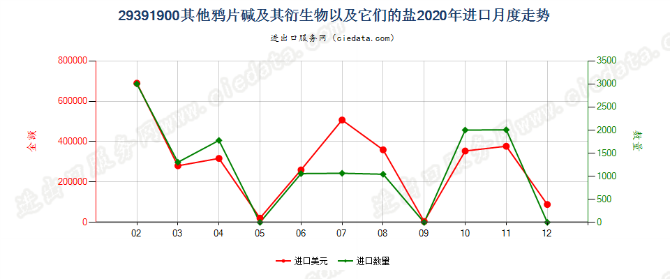 29391900其他鸦片碱及其衍生物以及它们的盐进口2020年月度走势图