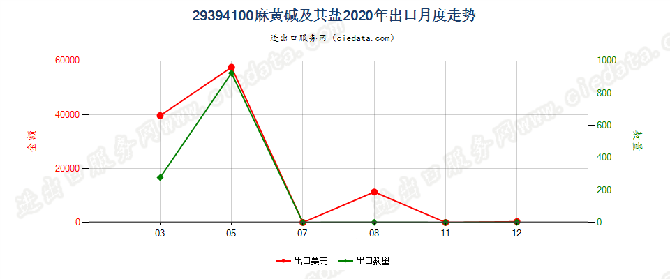 29394100麻黄碱及其盐出口2020年月度走势图