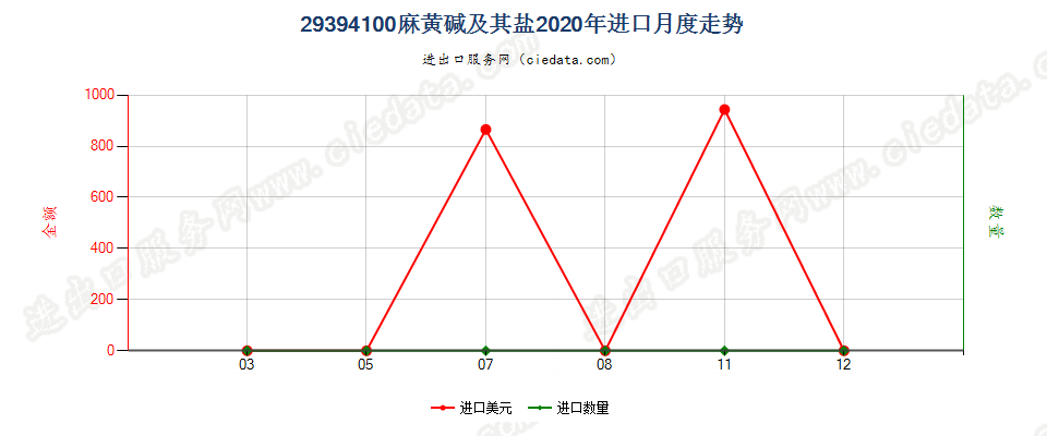 29394100麻黄碱及其盐进口2020年月度走势图