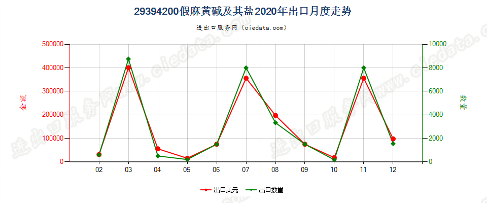 29394200假麻黄碱（INN）及其盐出口2020年月度走势图