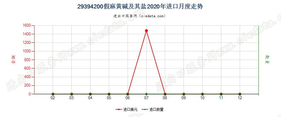 29394200假麻黄碱（INN）及其盐进口2020年月度走势图