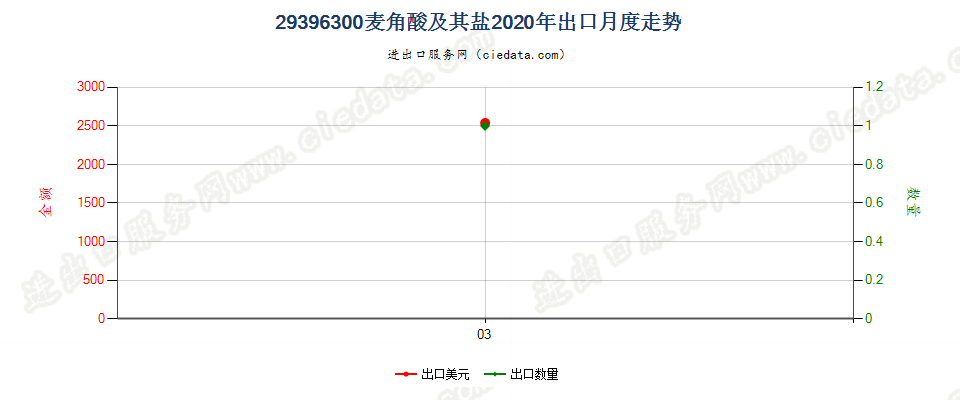 29396300麦角酸及其盐出口2020年月度走势图