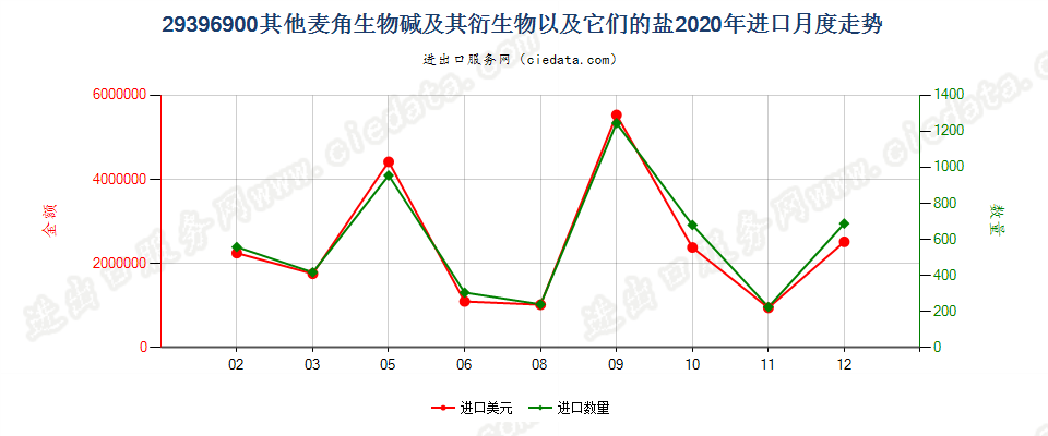 29396900其他麦角生物碱及其衍生物，以及它们的盐进口2020年月度走势图