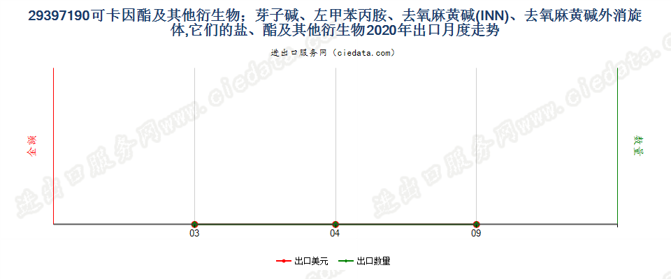 29397190(2022STOP)可卡因酯及其他衍生物；芽子碱、左甲苯丙胺、去氧麻黄碱(INN)、去氧麻黄碱外消旋体，它们的盐、酯及其他衍生物出口2020年月度走势图