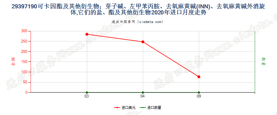 29397190(2022STOP)可卡因酯及其他衍生物；芽子碱、左甲苯丙胺、去氧麻黄碱(INN)、去氧麻黄碱外消旋体，它们的盐、酯及其他衍生物进口2020年月度走势图