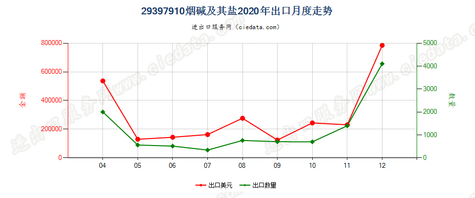 29397910烟碱及其盐出口2020年月度走势图