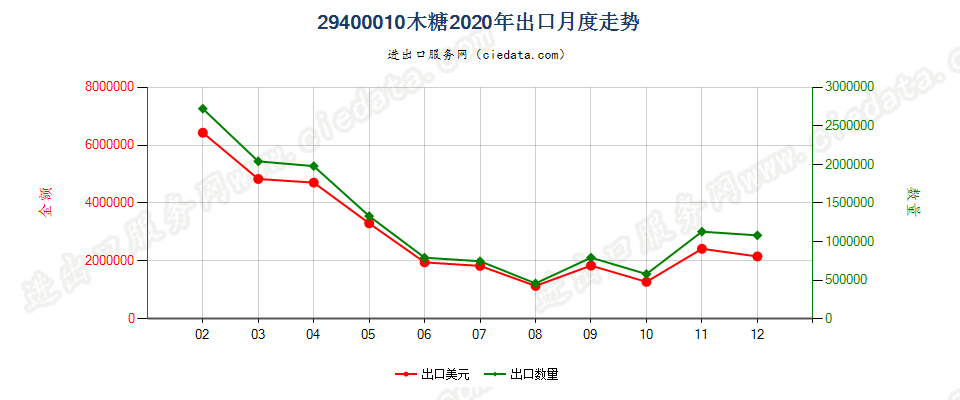 29400010木糖出口2020年月度走势图