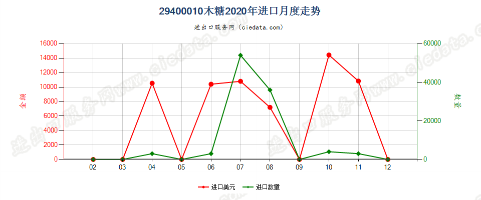 29400010木糖进口2020年月度走势图