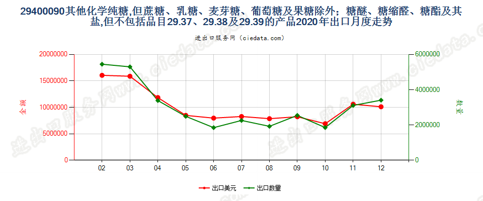 29400090其他化学纯糖，但蔗糖、乳糖、麦芽糖、葡萄糖及果糖除外；糖醚、糖缩醛、糖酯及其盐,但不包括品目29.37、29.38及29.39的产品出口2020年月度走势图