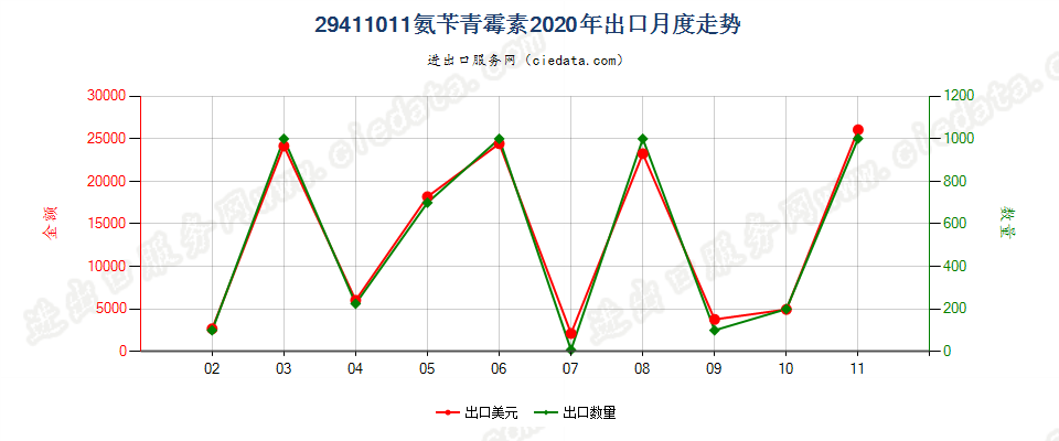 29411011氨苄青霉素出口2020年月度走势图