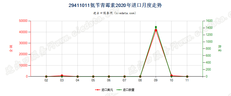 29411011氨苄青霉素进口2020年月度走势图