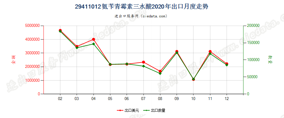 29411012氨苄青霉素三水酸出口2020年月度走势图