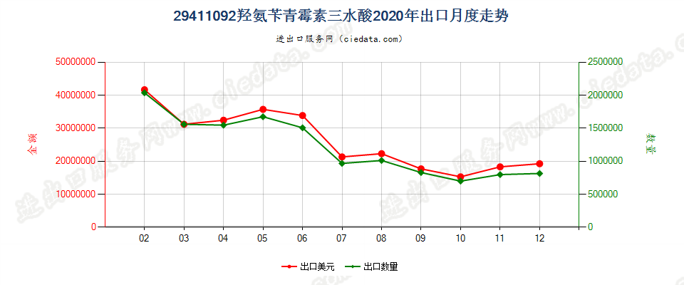 29411092羟氨苄青霉素三水酸出口2020年月度走势图