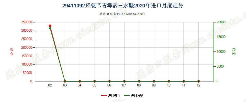 29411092羟氨苄青霉素三水酸进口2020年月度走势图