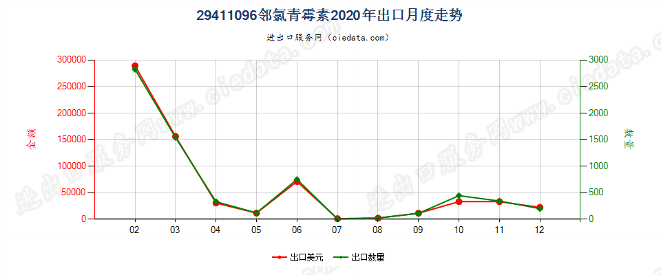 29411096邻氯青霉素出口2020年月度走势图