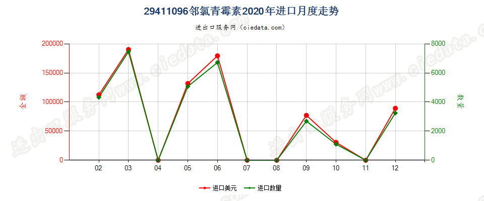 29411096邻氯青霉素进口2020年月度走势图