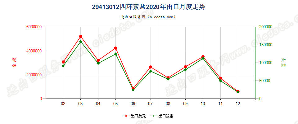 29413012四环素盐出口2020年月度走势图