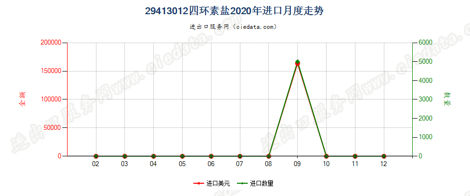 29413012四环素盐进口2020年月度走势图