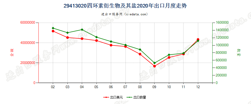 29413020四环素衍生物及其盐出口2020年月度走势图