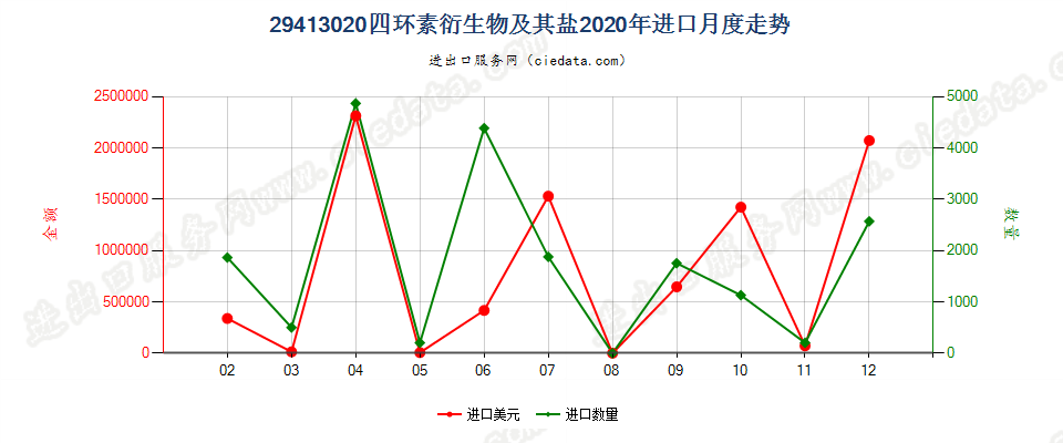 29413020四环素衍生物及其盐进口2020年月度走势图