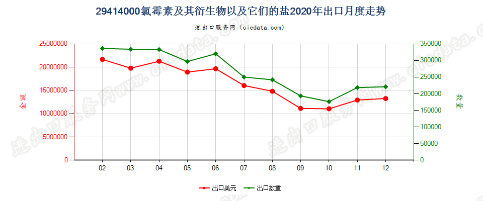 29414000氯霉素及其衍生物以及它们的盐出口2020年月度走势图