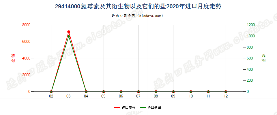 29414000氯霉素及其衍生物以及它们的盐进口2020年月度走势图