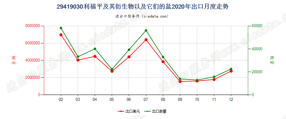 29419030利福平及其衍生物以及它们的盐出口2020年月度走势图