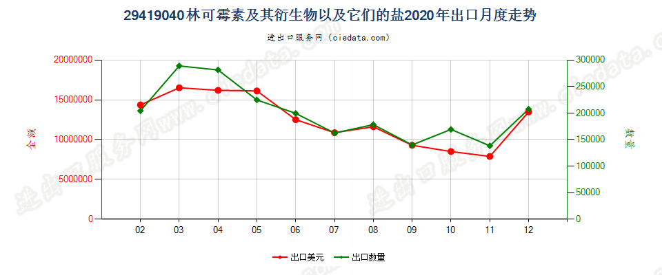 29419040林可霉素及其衍生物以及它们的盐出口2020年月度走势图