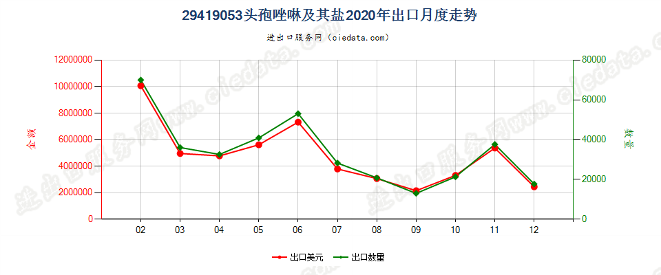 29419053头孢唑啉及其盐出口2020年月度走势图