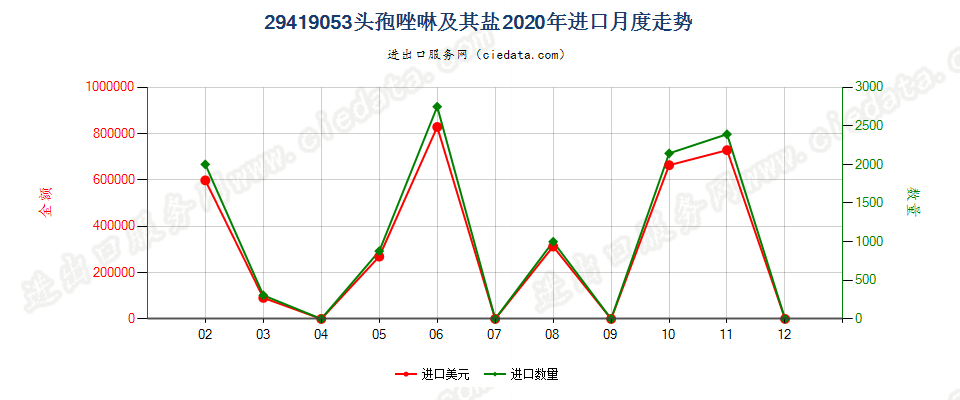 29419053头孢唑啉及其盐进口2020年月度走势图