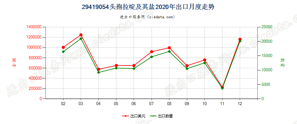 29419054头孢拉啶及其盐出口2020年月度走势图