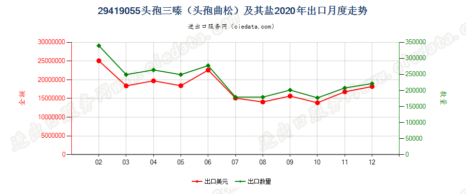 29419055头孢三嗪（头孢曲松）及其盐出口2020年月度走势图