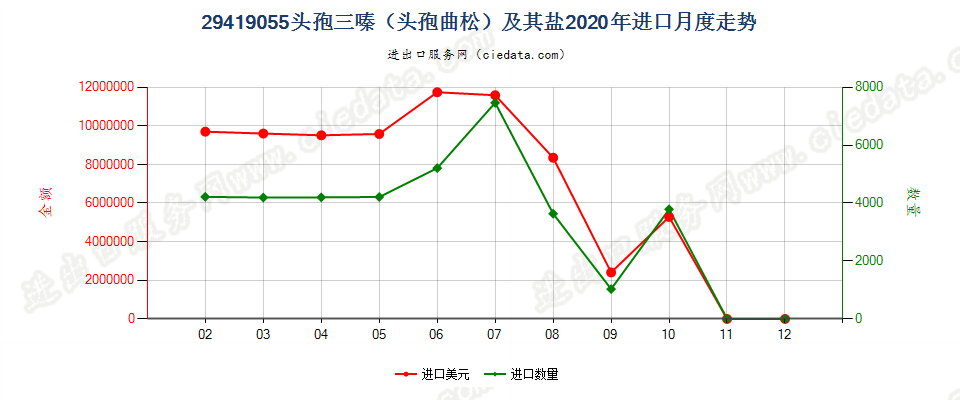 29419055头孢三嗪（头孢曲松）及其盐进口2020年月度走势图