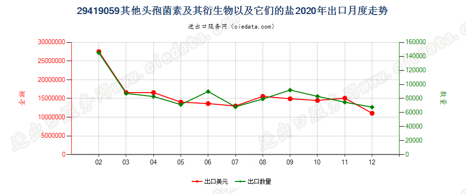 29419059其他头孢菌素及其衍生物以及它们的盐出口2020年月度走势图