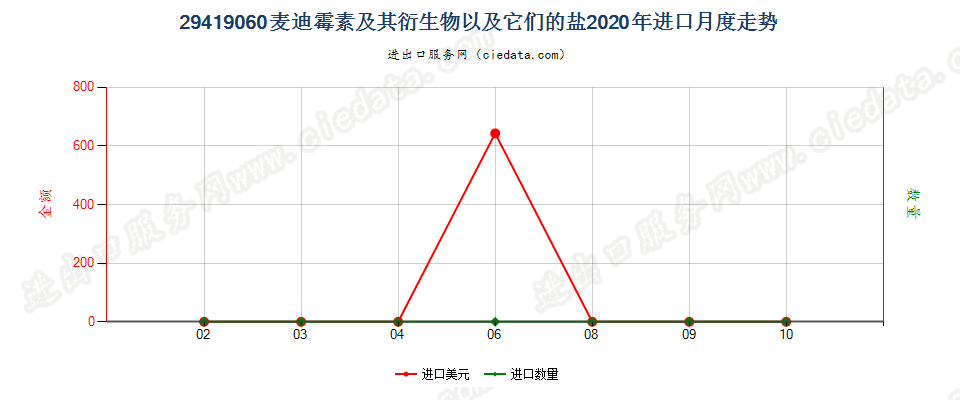 29419060麦迪霉素及其衍生物以及它们的盐进口2020年月度走势图